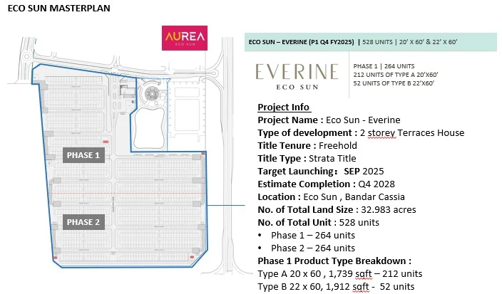 Eco Sun Everine masterplan showing Phase 1 and Phase 2